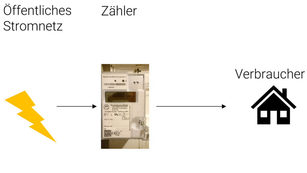 Schematischer Aufbau des Strom-Hausnetzes ohne PV-Anlage