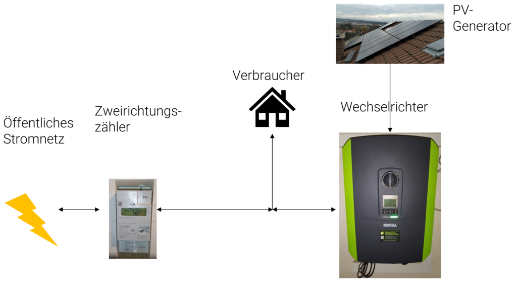 Schematischer Aufbau des Strom-Hausnetzes mit einfacher PV-Anlage. Diese besteht im Wesentlichen aus PV-Generator (Photovoltaikmodule) und Wechselrichter.