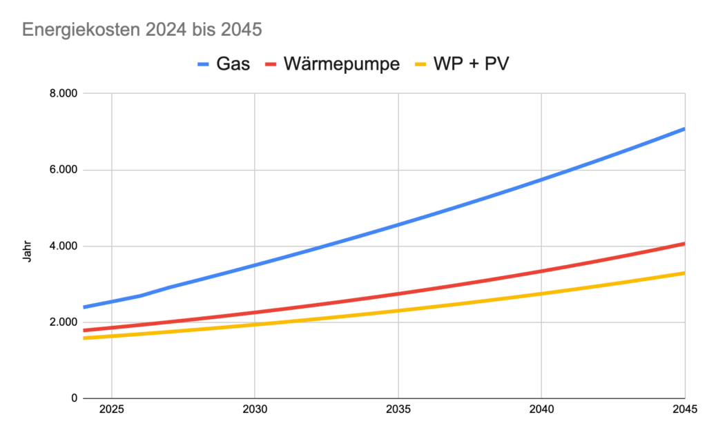 Ein Liniendiagramm, mit einer Prognose der Heizkostenentwicklung mit Gas vs. Wärmepumpe vs. Wärmepumpe + Photovoltaikanlage für ein teilsaniertes Zweifamilienhaus zeigt, dass man mit einer Wärmpumpe schon heute günstiger heizt, und diese Differenz im Laufe der Jahre bis 2045 noch deutlich größer wird.