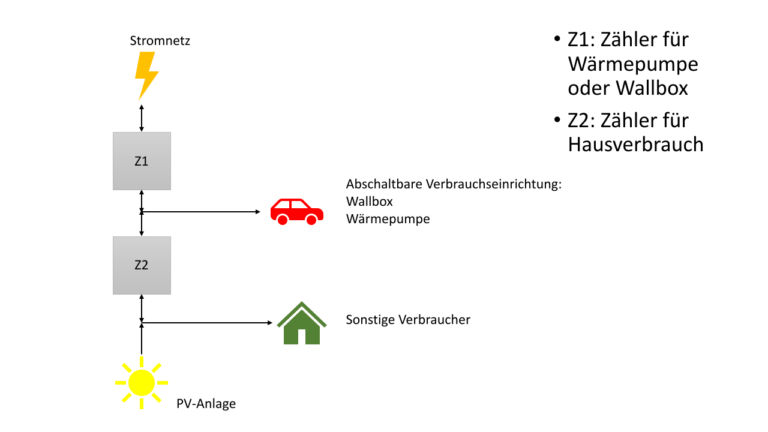 Messkonzepte für Wallbox und Wärmepumpe